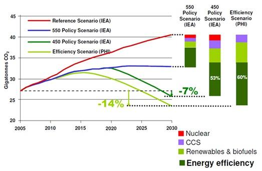 PORQUÊ PASSIVE HOUSE? O crescimento do consumo energético, com o recurso às actuais fontes energéticas, implica o crescimento das emissões de CO2.