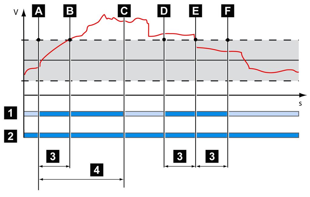 7 Funções e ajustes Figura 68: Duração do evento (>5 minutos) 1 Gravação de alta resolução B Evento ocorre (tensão sai da faixa de operação) 2 Gravação de baixa resolução C Final da gravação de alta