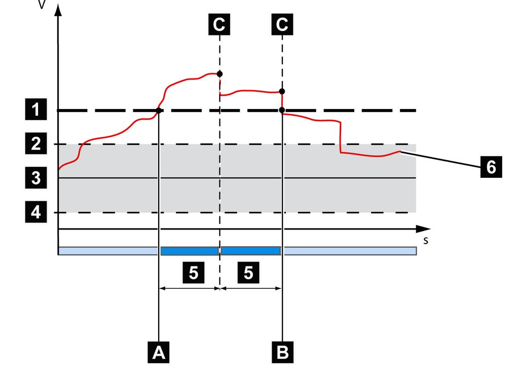 7 Funções e ajustes Figura 45: Comportamento em caso ultrapassagem do valor-limite 1 Valor-limite de sobretensão U> ajustado 6 U real : Tensão de medição 2 + B %: limite superior A Ultrapassagem do