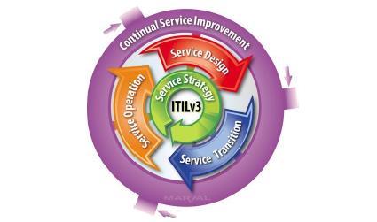 A Estrutura ITIL As setas principais referem-se às cinco publicações: Estratégia de Serviço;