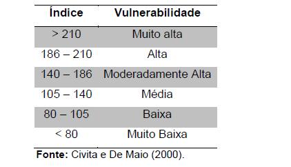 MÉTODO SINTACS O método SINTACS, desenvolvido por Civita et. al. (2000), baseou-se no método DRASTIC e utiliza os mesmos parâmetros.