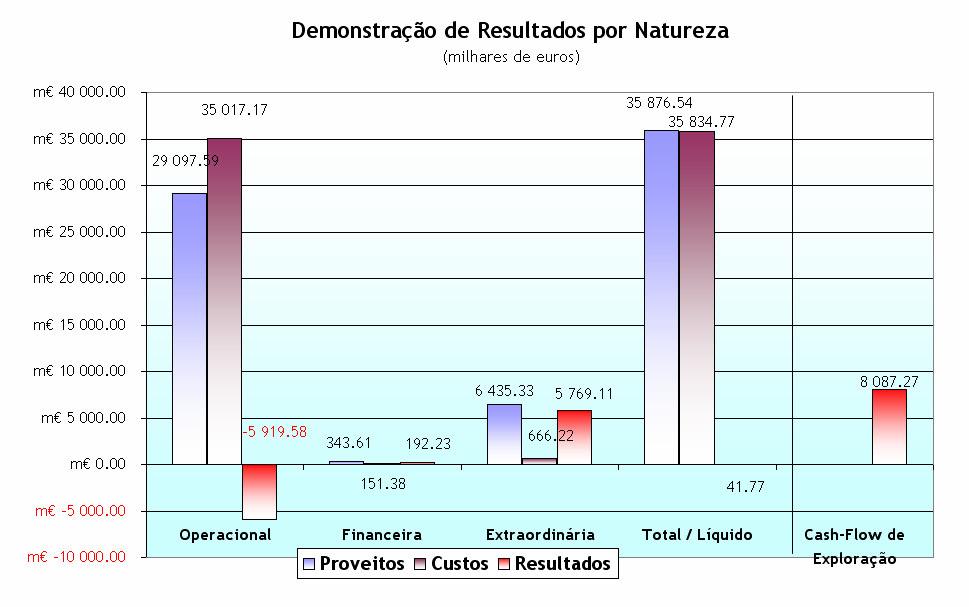 Na óptica patrimonial Pelo segundo exercício consecutivo, o IPTM apresentou resultados líquidos positivos, de respectivamente, 57,2 mil euros em 2004 e 41,8 mil euros em 2005, após ter encerrado o