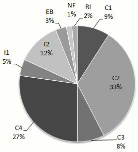 6 A partir da observação dos dados da tabela e do gráfico, percebe-se que as repostas incorretas (43%) em conjunto com as respostas em branco (19%), com as não finalizadas (3%) e com as resoluções