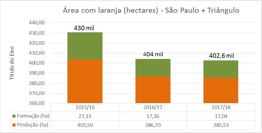 Cai a área com laranja (em hectar A citricultura tem diminuído de tamanho (em área) nos últimos anos. Desde o início do inventário do Fundecitrus, em 2015, a área passou de 430.622 para 402.