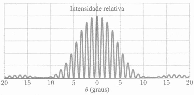 O gráfico geral da intensidade é algo como: uma