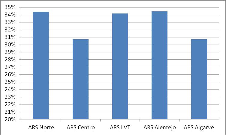 Nos CSP, a prescrição de embalagens de medicamentos Genéricos tem, de forma genérica, aumentado gradualmente, atingindo os 34% em Novembro de 2011.