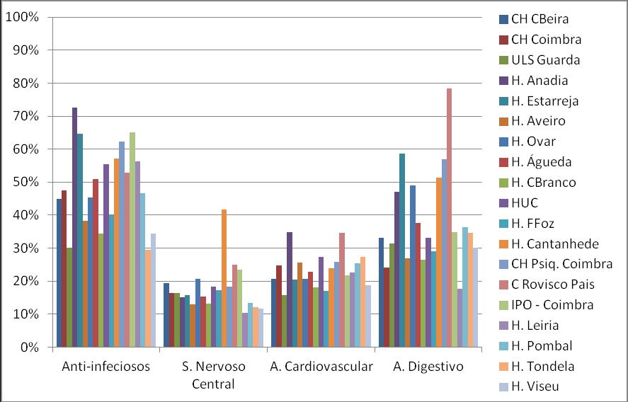 Neste GFT os valores oscilam entre os 72,6% no Hospital da Anadia e os 29,4% do Hospital de Tondela. Figura 25.