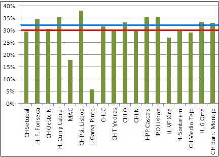 O Centro Psiquiátrico de Lisboa é a instituição que apresenta a maior percentagem de prescrição de medicamentos Genéricos (38,2%) e o Instituto Gama Pinto (5,8%) e a MAC (17,9%) a menor.