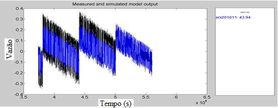 Figura 8 (a)comparação entre a resposta estimada pela rede neural (azul) e a resposta real (vermelho) e (b) gráfico de erro A Figura 9 mostra o resultado da modelagem utilizando o Toolbox de