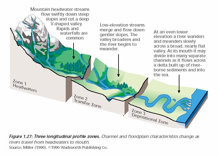 Córregos em nascentes de altitude fluem por terrenos inclinados e formam vales em V. Corredeiras e cachoeiras são comuns. Córregos de altitudes menores nascem e fluem ao longo de terrenos mais suaves.