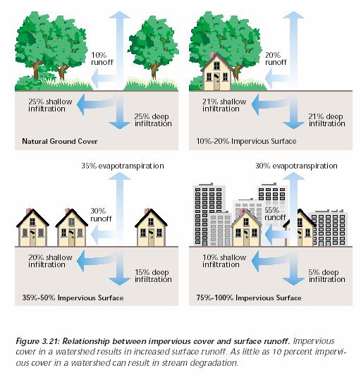 10% percolação 20% percolação 25% infiltração superficial Cobertura do solo natural 25% infiltração profunda 21% infiltração superficial 10-20% superfícies impermeáveis 21% infiltração profunda 35%