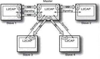 41 Figura 22: Comunicação do canal L2CAP entre mestre e escravos 3.1.5.