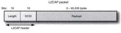 L2CAP O cabeçalho do L2CAP é formado por 4 bytes, sendo 2 bytes de Length e 2 bytes de DCID.