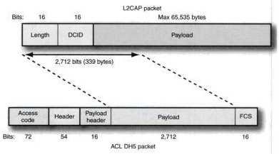 42 Figura 24: Colocando a primeira parte de um pacote L2CAP em um DH5 baseband pacote para transmissão para outro membro da piconet.