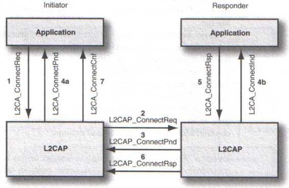 44 Figura 26: Interações da camada L2CAP Embora este diagrama pareça ser complicado, a atividade é realmente fácil quando compreendida a hierarquia.