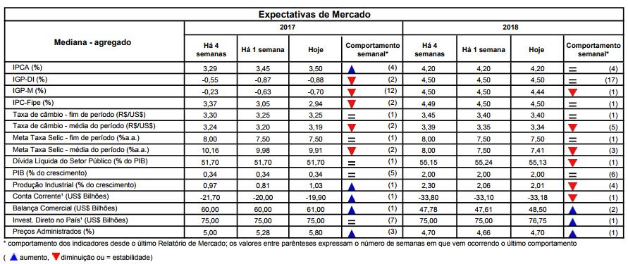 Macroeconomia Brasil Novas metas fiscais, governo defende TLP.
