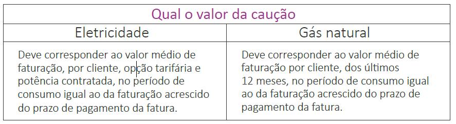 Prestação de caução: Aos clientes domésticos, os comercializadores só podem exigir a prestação de caução aquando do restabelecimento após uma interrupção por incumprimento do cliente.