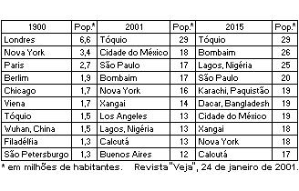 GEOGRAFIA 9) (Enem) O quadro apresenta as 10 cidades mais populosas do mundo em 1900 e os resultados de projeções das populações para 2001 e 201.