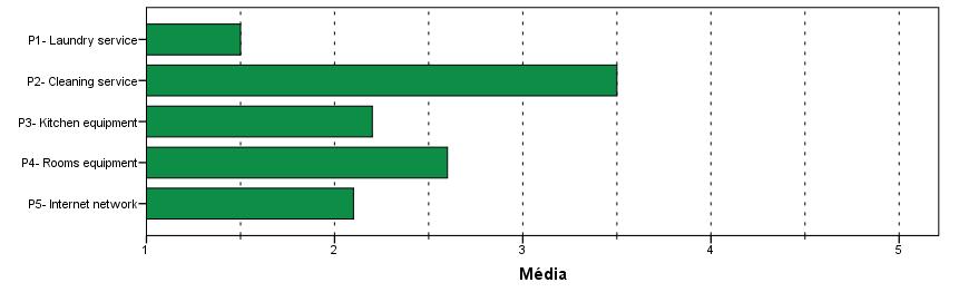 Not Applicable Mediocre Insufficient Satisfying Good Excelent Total P1 Laundry service P2 Cleaning service P3 Kitchen equipment P4 Rooms equipment P5 Internet network N 1 6 1 1 1 0 10 % 10,0% 60,0%