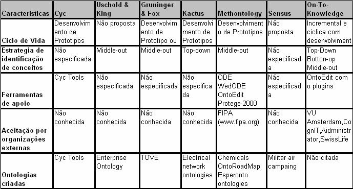 53 Existem, na literatura, outros métodos utilizados para construção de ontologias.