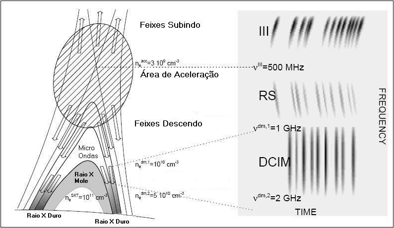 feixes de elétrons acelerados dentro desses loops se movimentam em direções ascendentes e/ou descendentes.