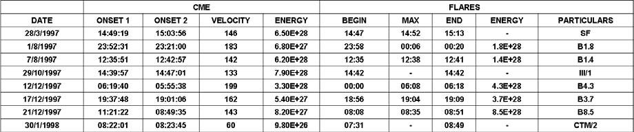 TABELA 2: DISTRIBUIÇÃO DE ENERGIA EM FUNÇÃO DA DISTRIBUIÇÃO DE MASSA DE CMES COM VELOCIDADES V 200 KM/S TABELA 3: NÚMERO TOTAL DE CMES COM VELOCIDADES V 200KM/S EM FUNÇÃO DE SUA ENERGIA Entre os CMEs