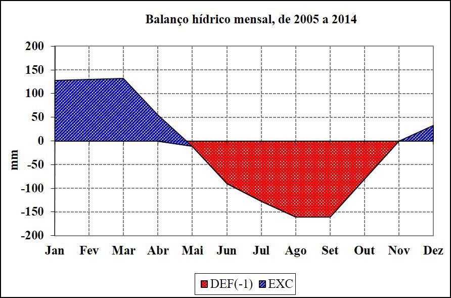 Caracterização climática da região de 59 A B C D Figura 2.