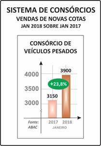 - CONTEMPLAÇÕES* (CONSORCIADOS QUE TIVERAM A OPORTUNIDADE DE COMPRAR BENS) - 42 MIL (JANEIRO/2018) - 46 MIL (JANEIRO/2017) RETRAÇÃO: 8,7% * EM RAZÃO DE PARCERIA ENTRE ABAC E B3, ESTE INDICADOR PODERÁ