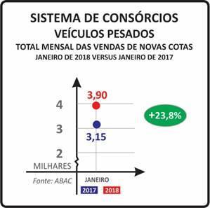 - VOLUME DE CRÉDITOS DISPONIBILIZADOS (ACUMULADO NO PERÍODO) - 449,25 MILHÕES (JANEIRO/2018) - 492,04 MILHÕES (JANEIRO/2017) RETRAÇÃO: 8,7% VEÍCULOS PESADOS (CAMINHÕES, ÔNIBUS, SEMIRREBOQUES,