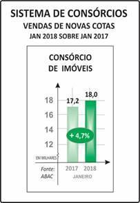 - TÍQUETE MÉDIO DO MÊS (VALOR MÉDIO DA COTA NO MÊS) - R$ 146,7 MIL (JANEIRO/2018) - R$ 141,4 MIL (JANEIRO/2017) CRESCIMENTO: 3,7% - CONTEMPLAÇÕES (CONSORCIADOS QUE TIVERAM A OPORTUNIDADE DE COMPRAR