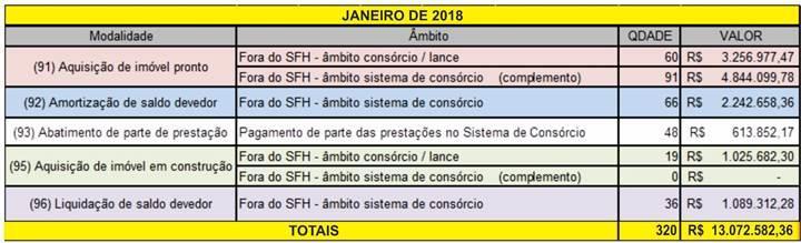 - VOLUME DE CRÉDITOS COMERCIALIZADOS (ACUMULADO NO PERÍODO) - R$ 2,37 BILHÕES (JANEIRO/2018) - R$ 2,20 BILHÕES (JANEIRO/2017) CRESCIMENTO: 7,7% - TÍQUETE MÉDIO DO MÊS (VALOR MÉDIO DA COTA NO MÊS) -