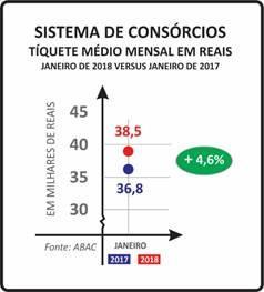 O total de participantes ativos no mês apresentou ligeira retração de 1,4% de 6,98 milhões de consorciados em janeiro de 2017 em relação aos 6,88 milhões