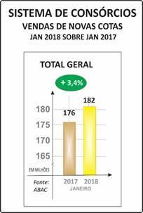 RESUMO DO SISTEMA DE CONSÓRCIOS NÚMEROS DO SISTEMA DE CONSÓRCIOS ESTIMATIVAS SEGUNDO A ASSESSORIA ECONÔMICA DA ABAC JANEIRO DE 2018 COMEÇOU COM ALTA NOS NEGÓCIOS, NO TÍQUETE MÉDIO E NAS ADESÕES EM