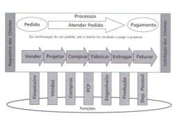 adiciona valor para os clientes, executado atravessando a estrutura funcional da organização.