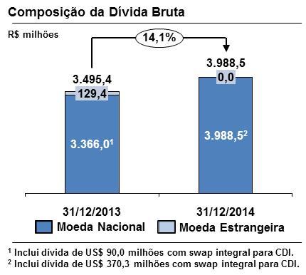 A partir do 3T14, os depósitos vinculados à garantia do pagamento dos serviços da dívida passaram a ser deduzidos da dívida bruta para fins de composição da dívida líquida apresentada pela Companhia.