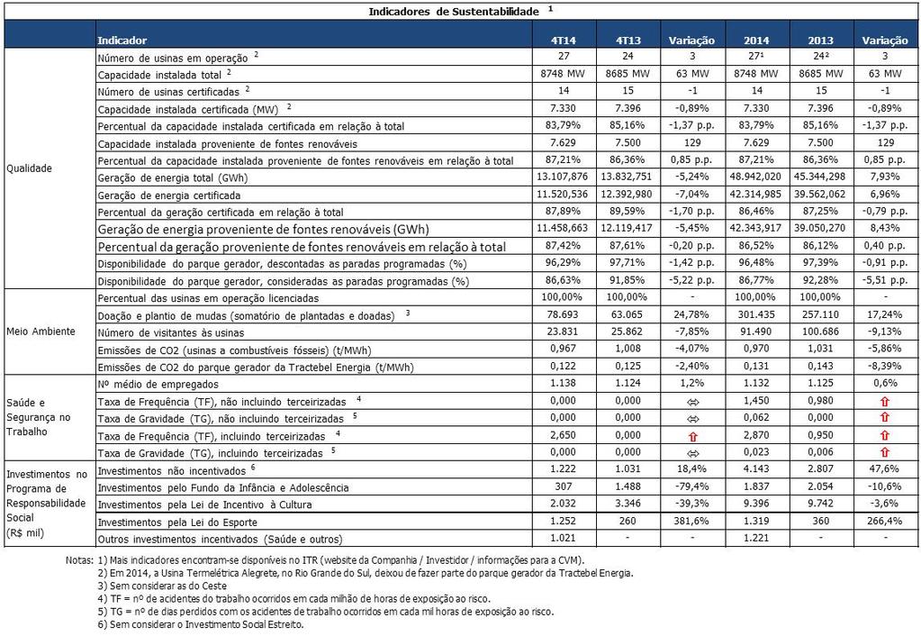 GOVERNANÇA CORPORATIVA O Estatuto Social da Tractebel Energia vem sendo permanentemente adequado às novas regras e procedimentos do Regulamento de Listagem do Novo Mercado da BM&FBovespa o mais alto