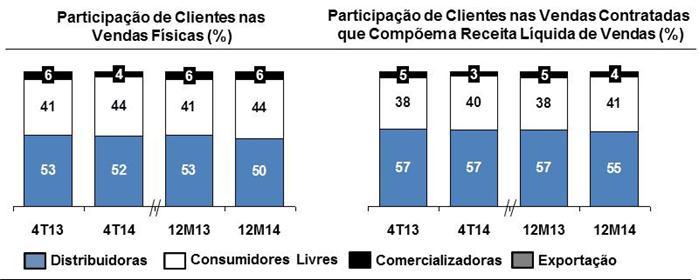 No período de 12 meses, a produção total de energia elétrica alcançou 48.941 GWh (5.586 MW médios), um aumento de 7,9% em relação a 2013. Do total gerado, as hidrelétricas foram responsáveis por 40.