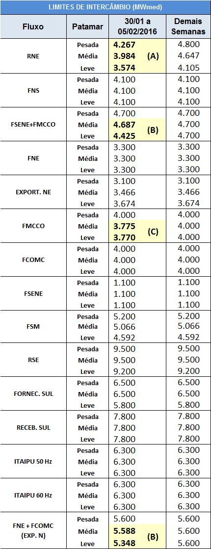 Tabela 9 - Limites de intercâmbio de energia considerados no PMO fevereiro/20