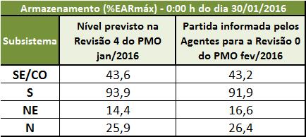 EAR (%EARmax) Sumário Executivo do Programa Mensal de Operação 2.4.