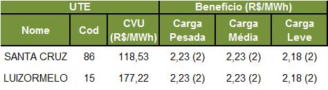 ESTIMATIVA DE ENCARGOS OPERATIVOS Não há expectativa de custo de despacho térmico por restrição elétrica para a semana operativa de 30/01/2016 a 05/02/2016.