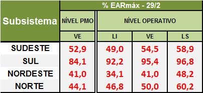 ARMAZENAMENTOS OPERATIVOS De forma a permitir uma melhor avaliação de diversos cenários hidrometeorológicos, notadamente, aqueles de curto prazo e suas influências nas previsões de vazões para as