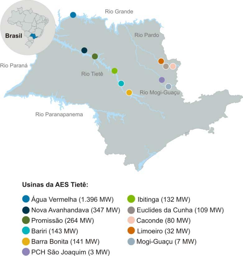 Parque gerador Perfil da AES Tietê 17 usinas hidrelétricas nos Estados de São Paulo e Minas Gerais Concessão de 30 anos expira em 2029; renovável por mais 30 anos Capacidade instalada de 2.
