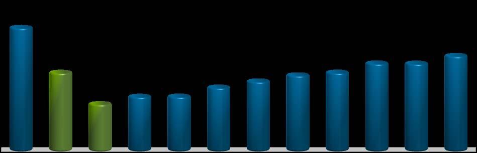 Consumo por consumidor (em kwh) acumulado até setembro Evolução do consumo residencial 260-9,7% 220 192 198 198 206 212 217 220 228 228 235 2000 2001 * 2002 * 2003 2004 2005 2006 2007 2008 2009 2010