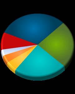 Investimentos totalizaram R$ 530 milhões no 9M11 Investimentos (R$ milhões) Investimentos 9M11 (R$