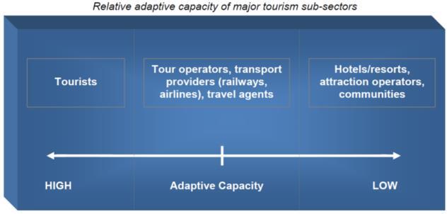 Tourism Organization (UNWTO) Fonte: Climate Change and Tourism