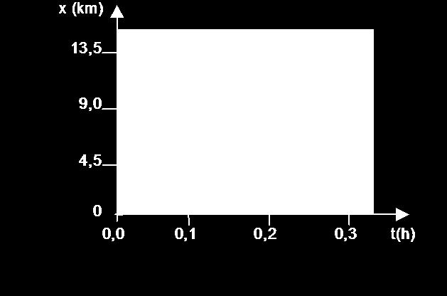 Qual é a velocidade de B, em km/h, no instante em que ele alcança o carro A?