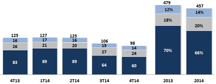 4T13 1T14 2T14 3T14 4T14 Saldo de provisão da carteira de crédito 3,7%.