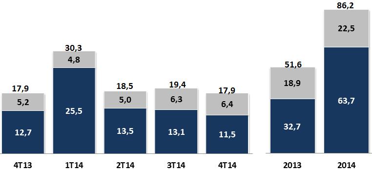 NPL atinge 0,8% no 4T14, com redução de 1,4p.p. no índice de vencidos há mais de 90 dias, nos últimos 12 meses.