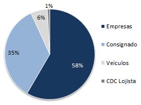 Expressivo crescimento da carteira de crédito ampliada de 22,7% nos últimos 12 meses. Carteira de Crédito Ampliada - R$ Milhões Carteira de Crédito Ampliada (R$ MM) 4T14 3T14 Var. % 4T13 Var.