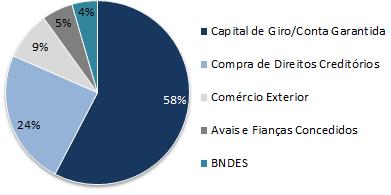Crédito Empresas: Pulverização da distribuição setorial. Distribuição do Crédito Empresas (R$ MM) 4T14 Var. % 3T14 Capital de Giro 2.975,7 10,8% Conta Garantida 1.